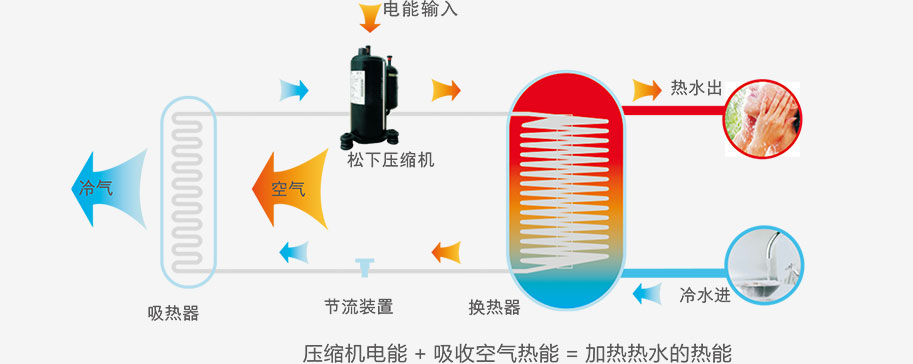 空氣能熱水器原理