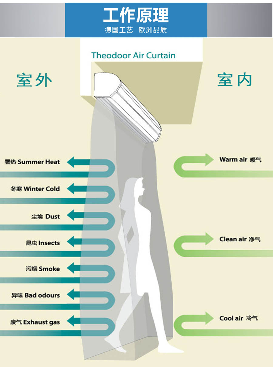 風(fēng)幕機(jī)作用