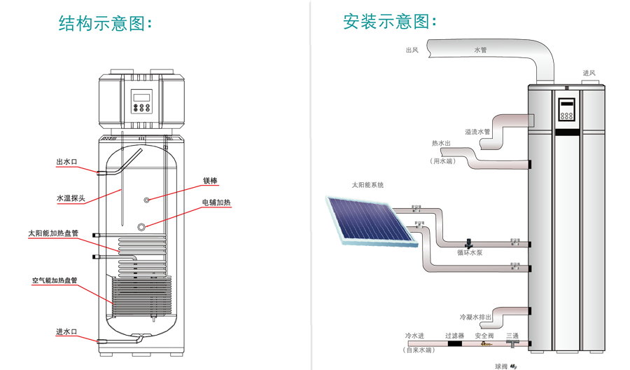 太空能結構、安裝圖