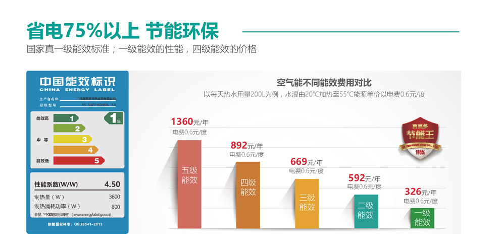 空氣能省電75%以上，節(jié)能環(huán)保